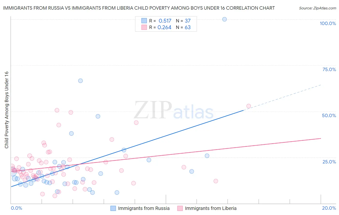 Immigrants from Russia vs Immigrants from Liberia Child Poverty Among Boys Under 16