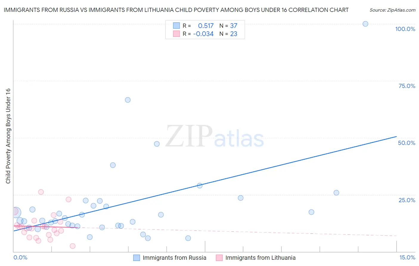 Immigrants from Russia vs Immigrants from Lithuania Child Poverty Among Boys Under 16