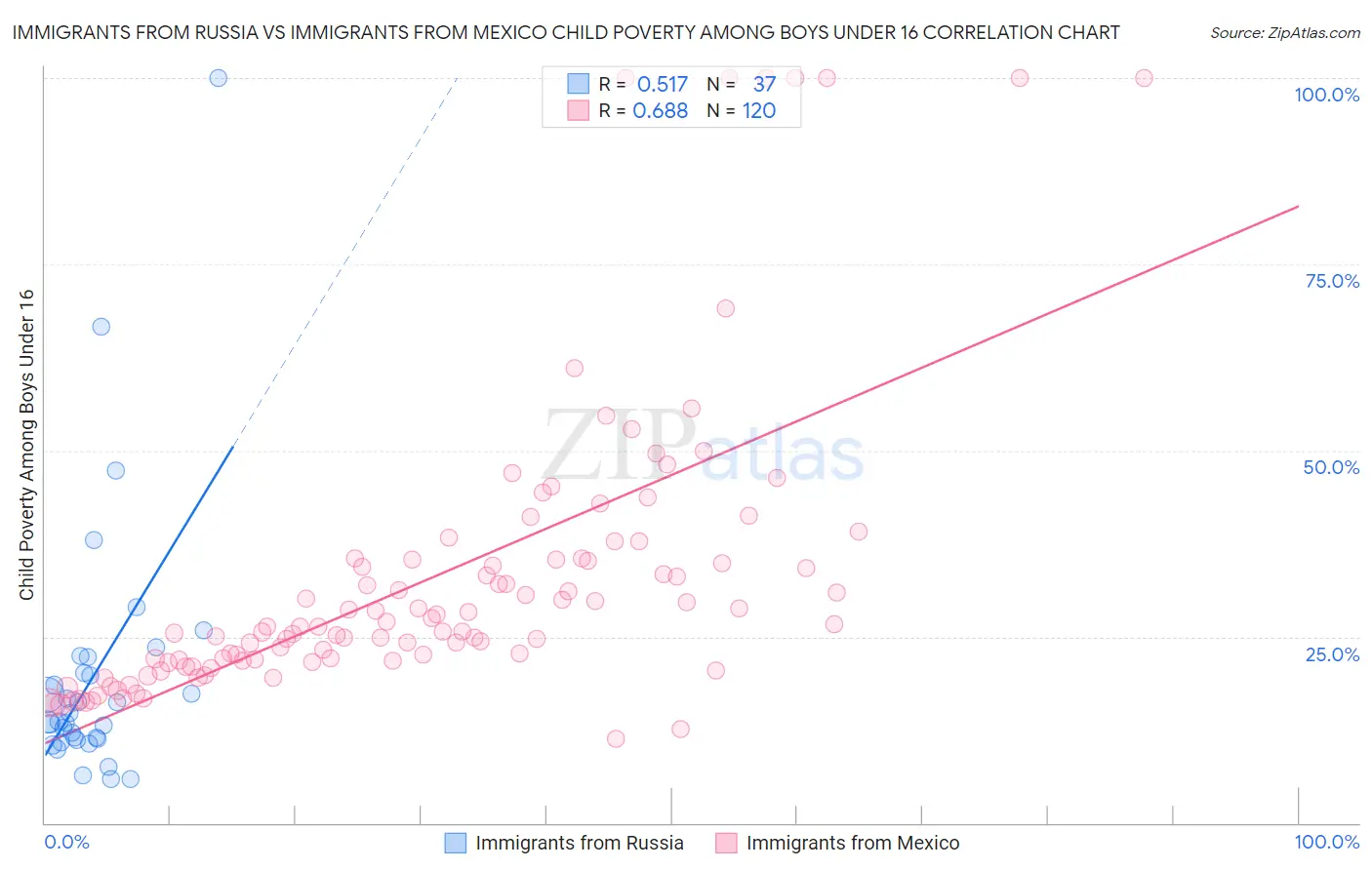 Immigrants from Russia vs Immigrants from Mexico Child Poverty Among Boys Under 16