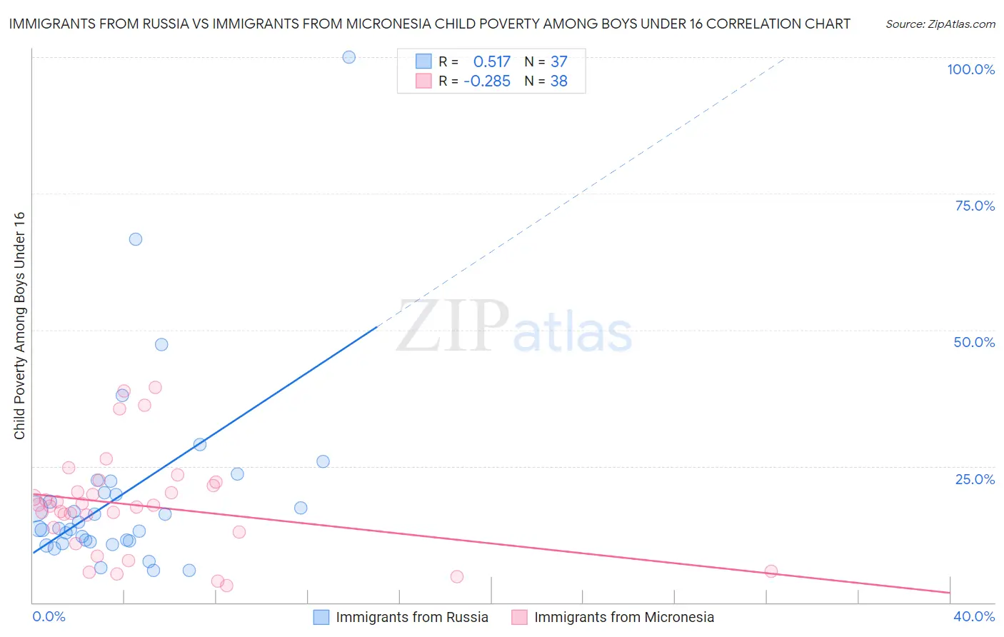 Immigrants from Russia vs Immigrants from Micronesia Child Poverty Among Boys Under 16