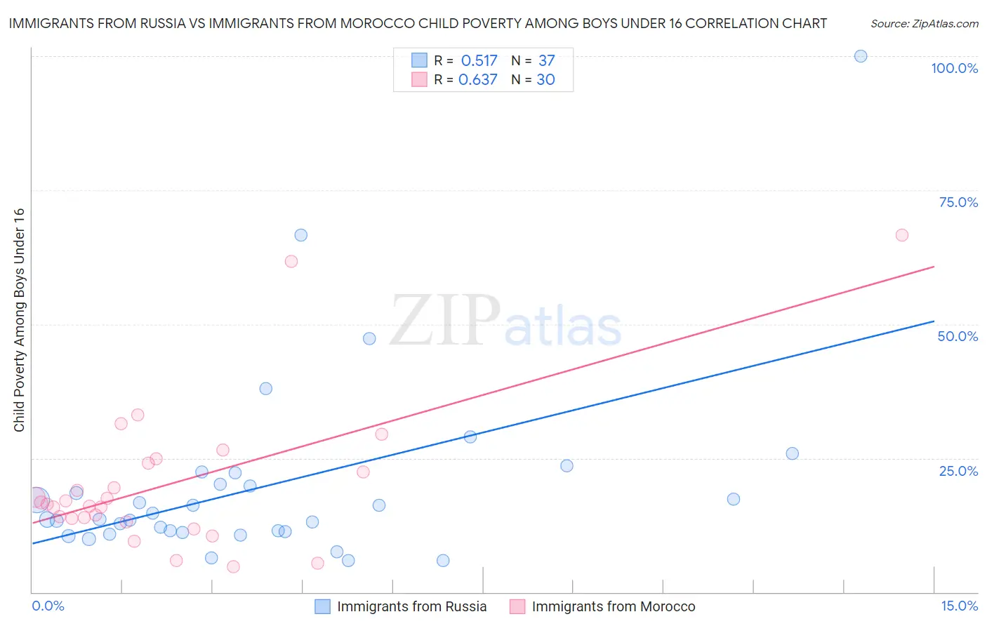 Immigrants from Russia vs Immigrants from Morocco Child Poverty Among Boys Under 16