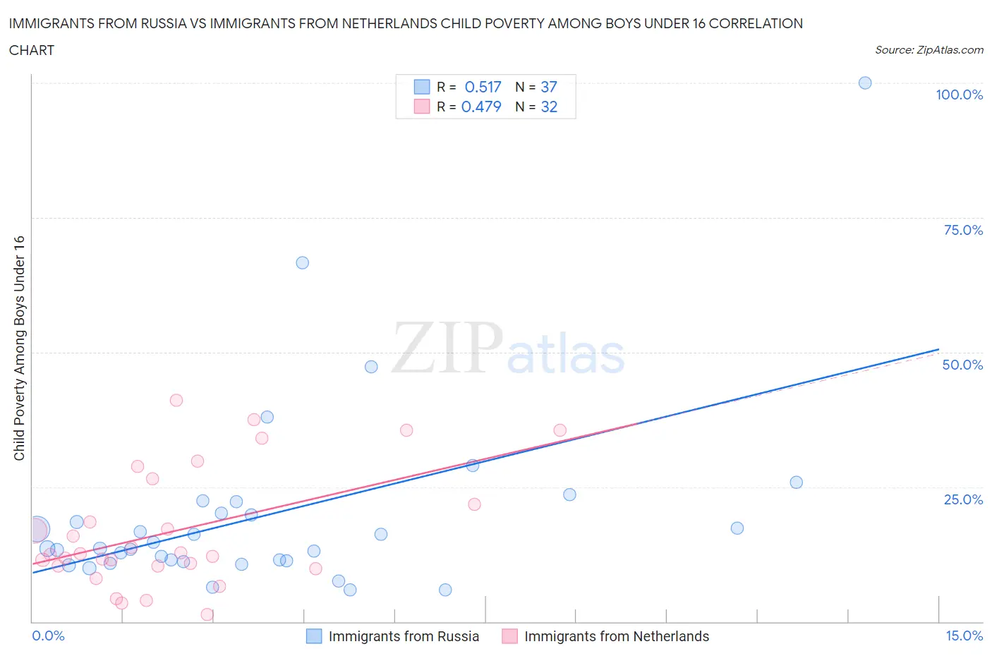 Immigrants from Russia vs Immigrants from Netherlands Child Poverty Among Boys Under 16