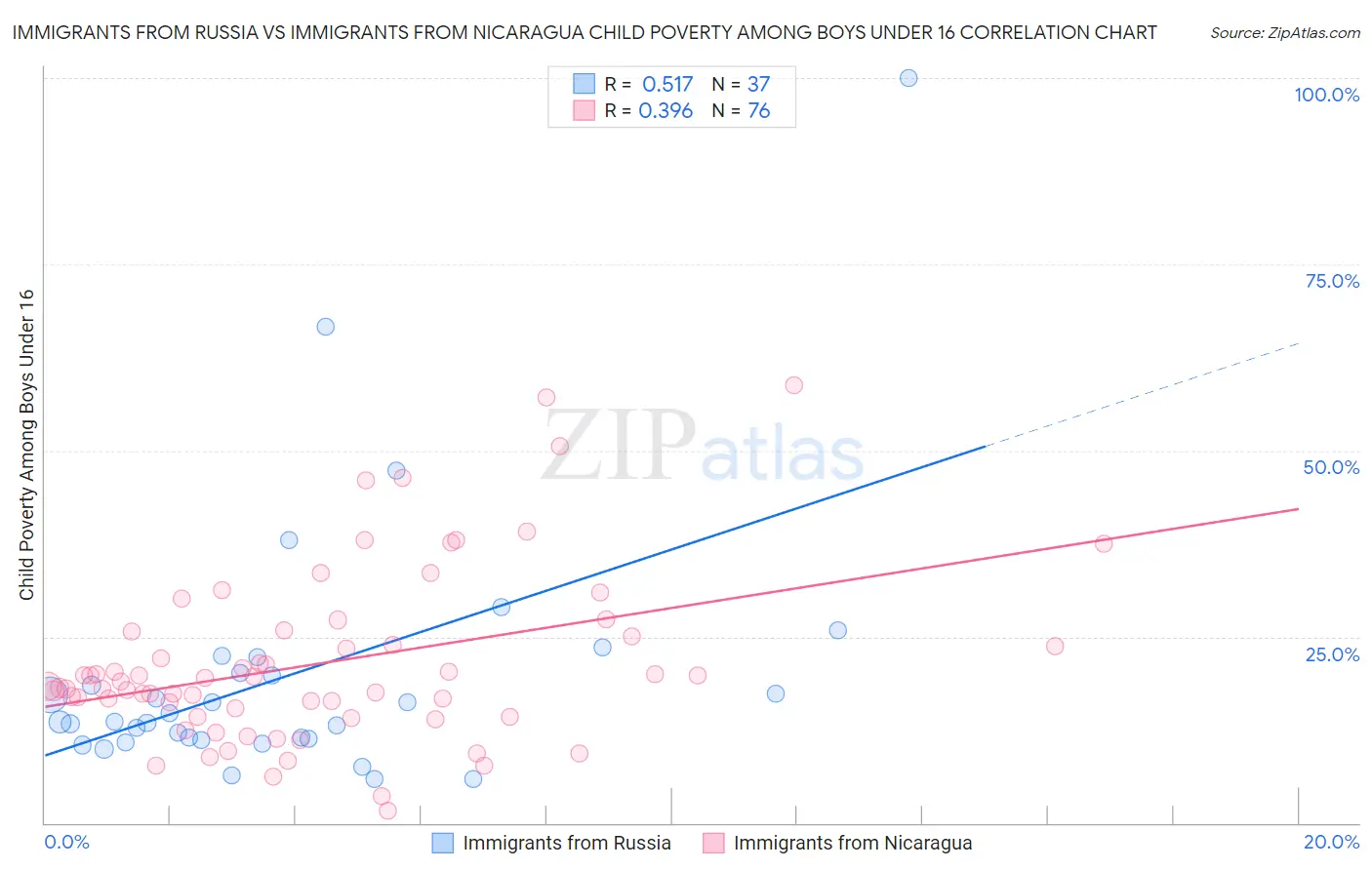 Immigrants from Russia vs Immigrants from Nicaragua Child Poverty Among Boys Under 16