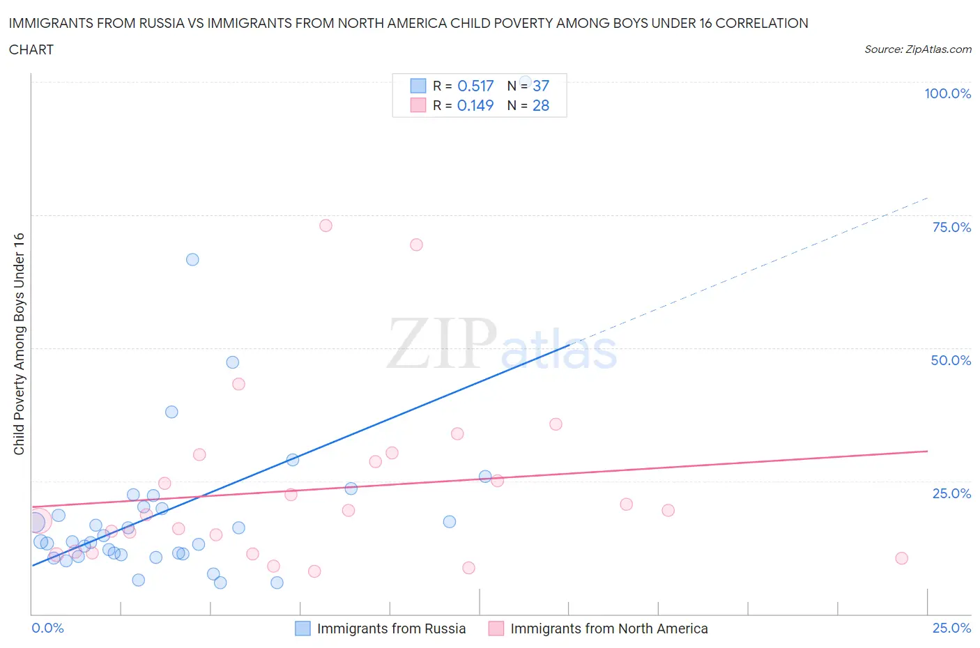 Immigrants from Russia vs Immigrants from North America Child Poverty Among Boys Under 16