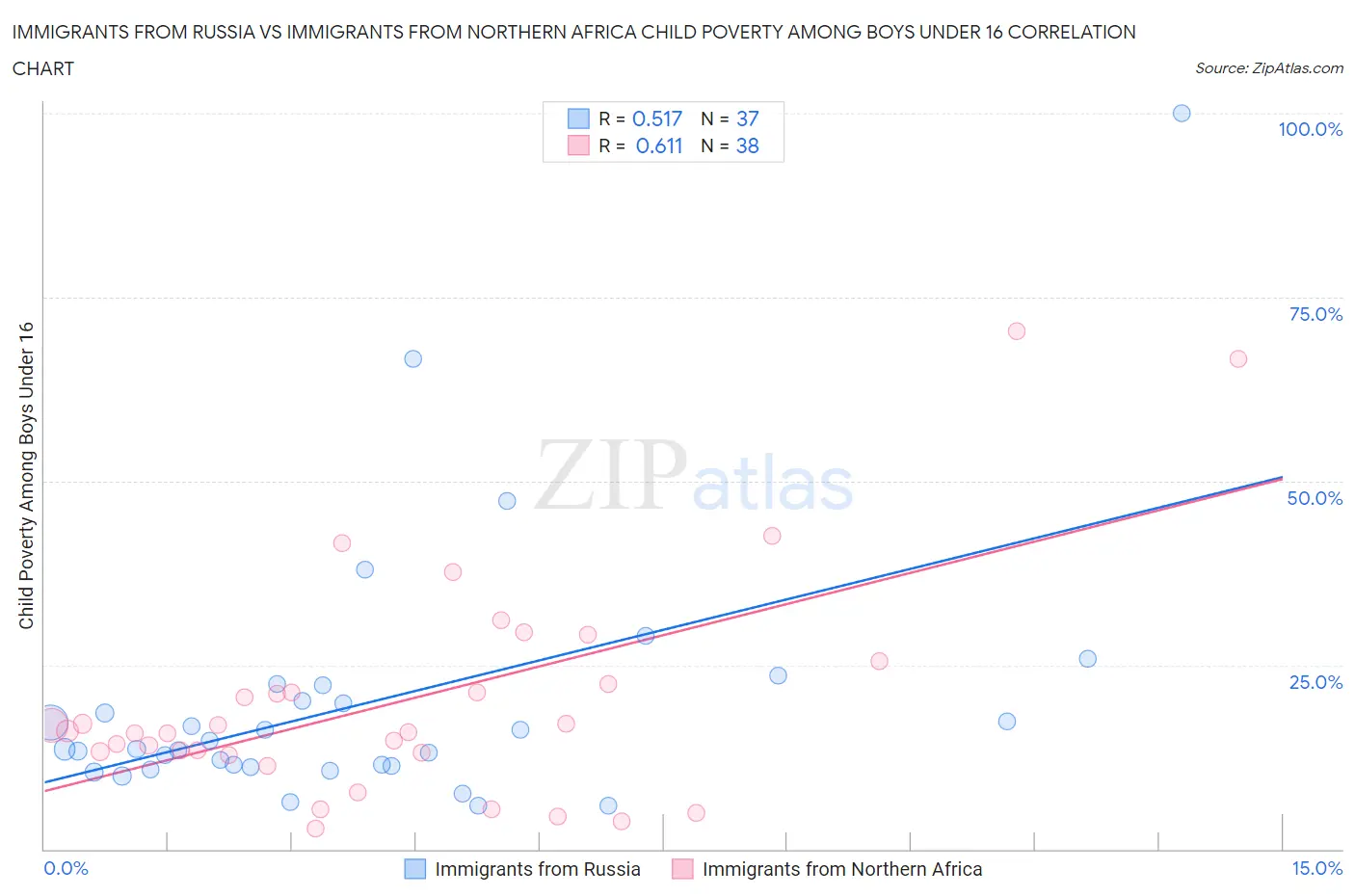 Immigrants from Russia vs Immigrants from Northern Africa Child Poverty Among Boys Under 16