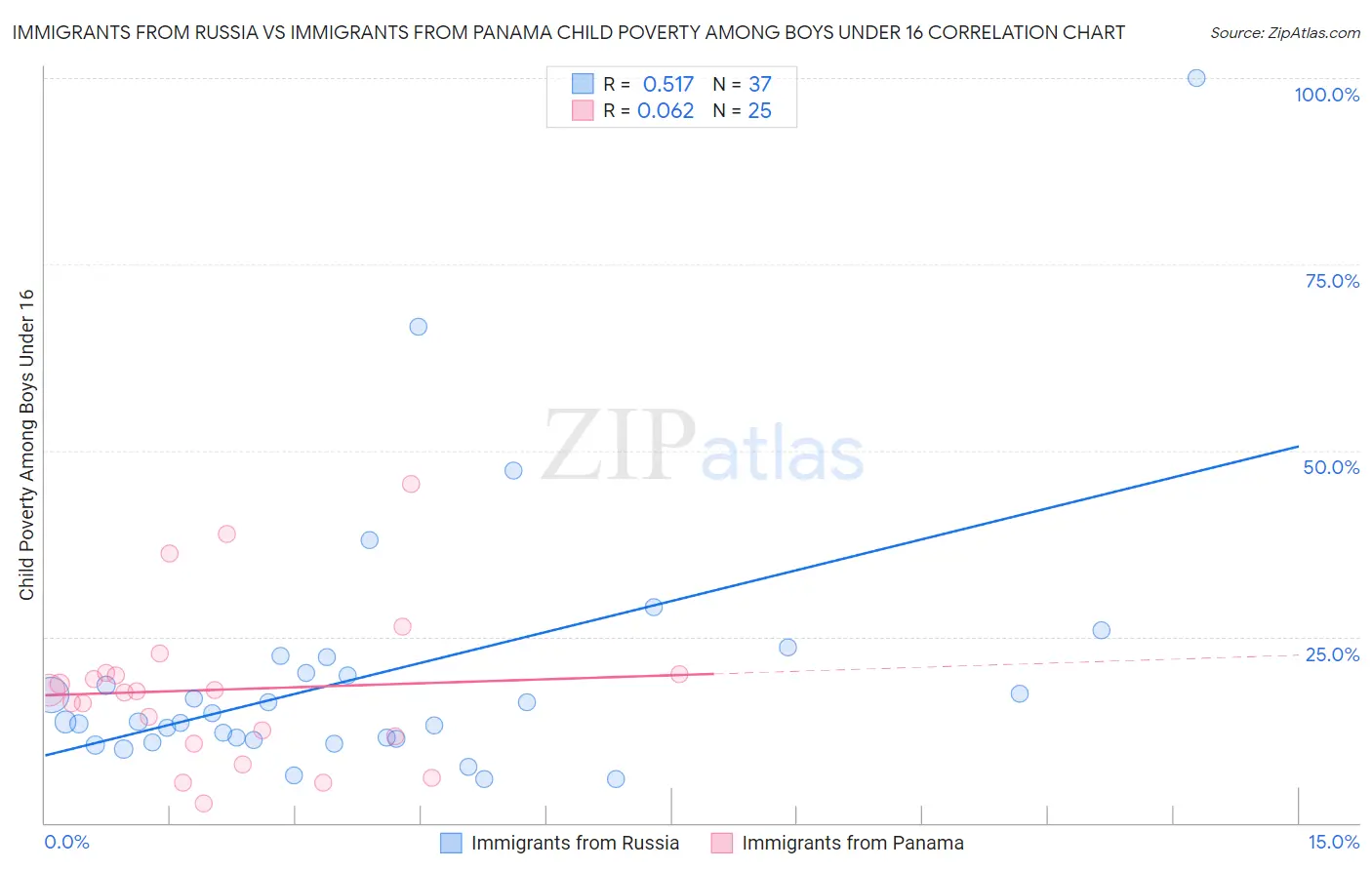 Immigrants from Russia vs Immigrants from Panama Child Poverty Among Boys Under 16