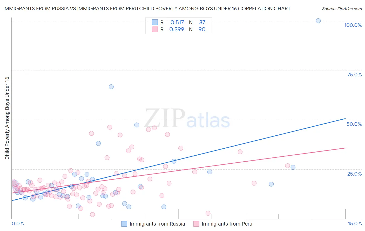 Immigrants from Russia vs Immigrants from Peru Child Poverty Among Boys Under 16