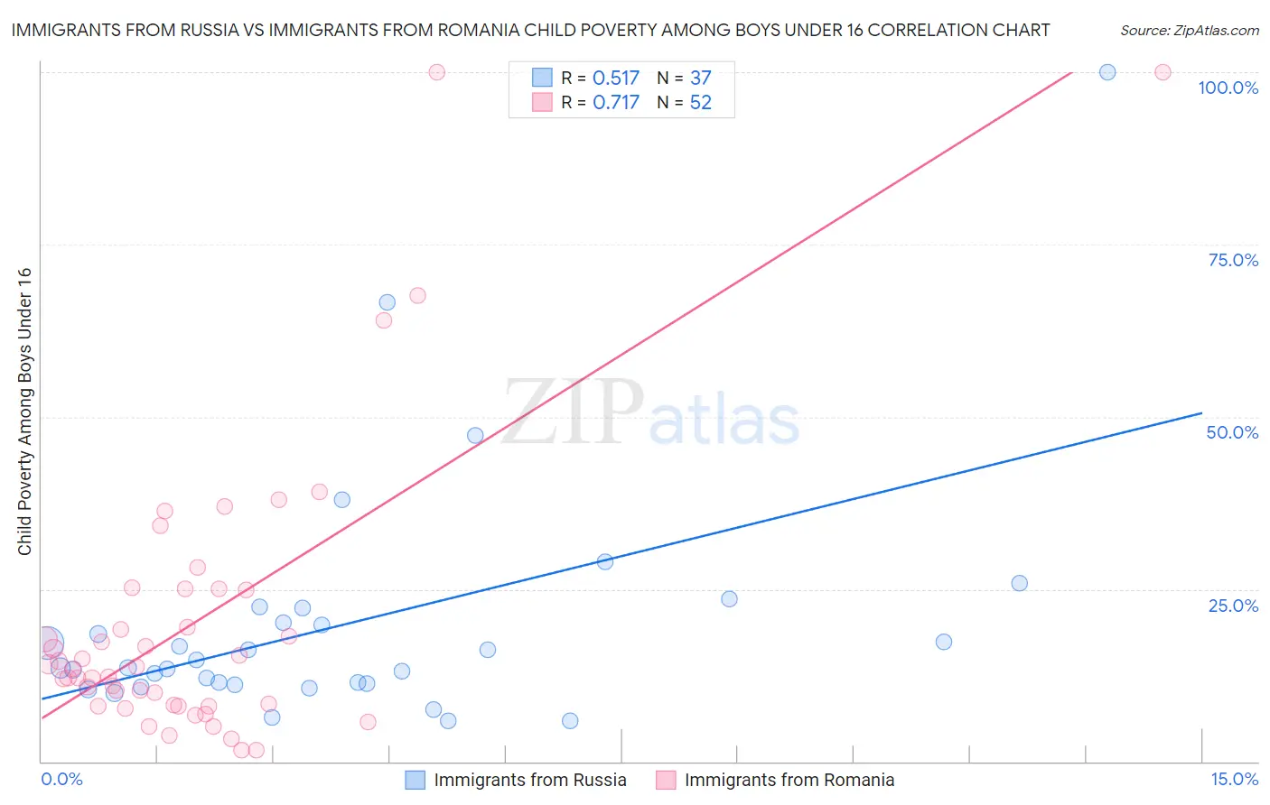 Immigrants from Russia vs Immigrants from Romania Child Poverty Among Boys Under 16