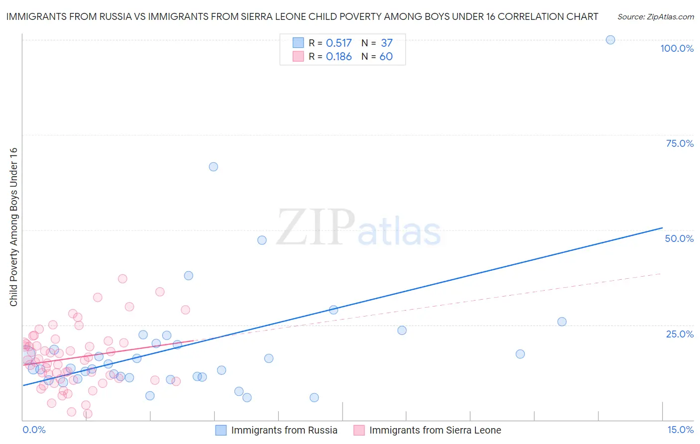 Immigrants from Russia vs Immigrants from Sierra Leone Child Poverty Among Boys Under 16