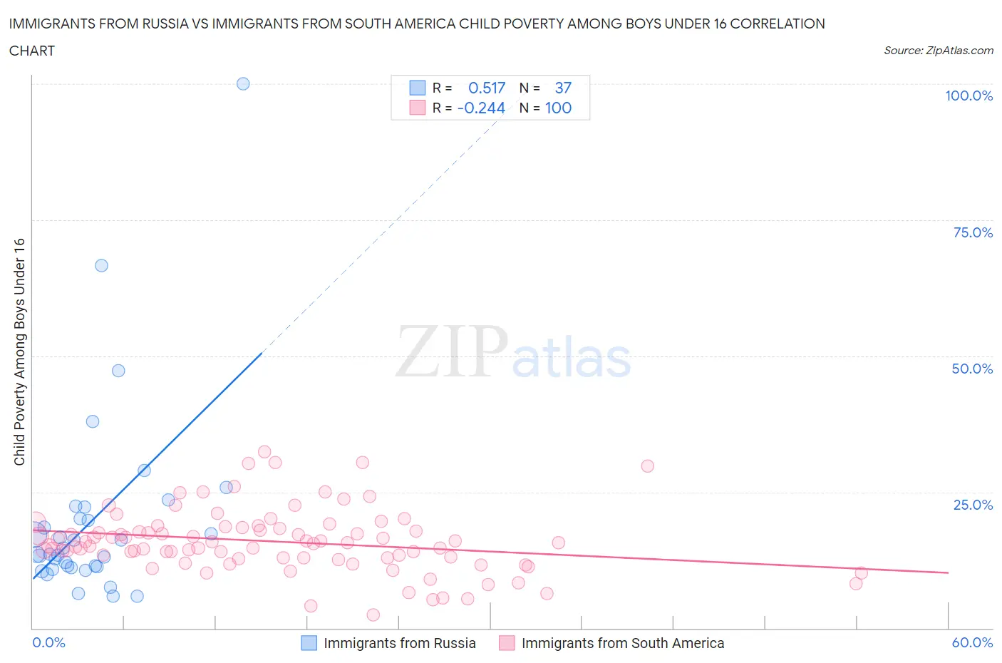 Immigrants from Russia vs Immigrants from South America Child Poverty Among Boys Under 16
