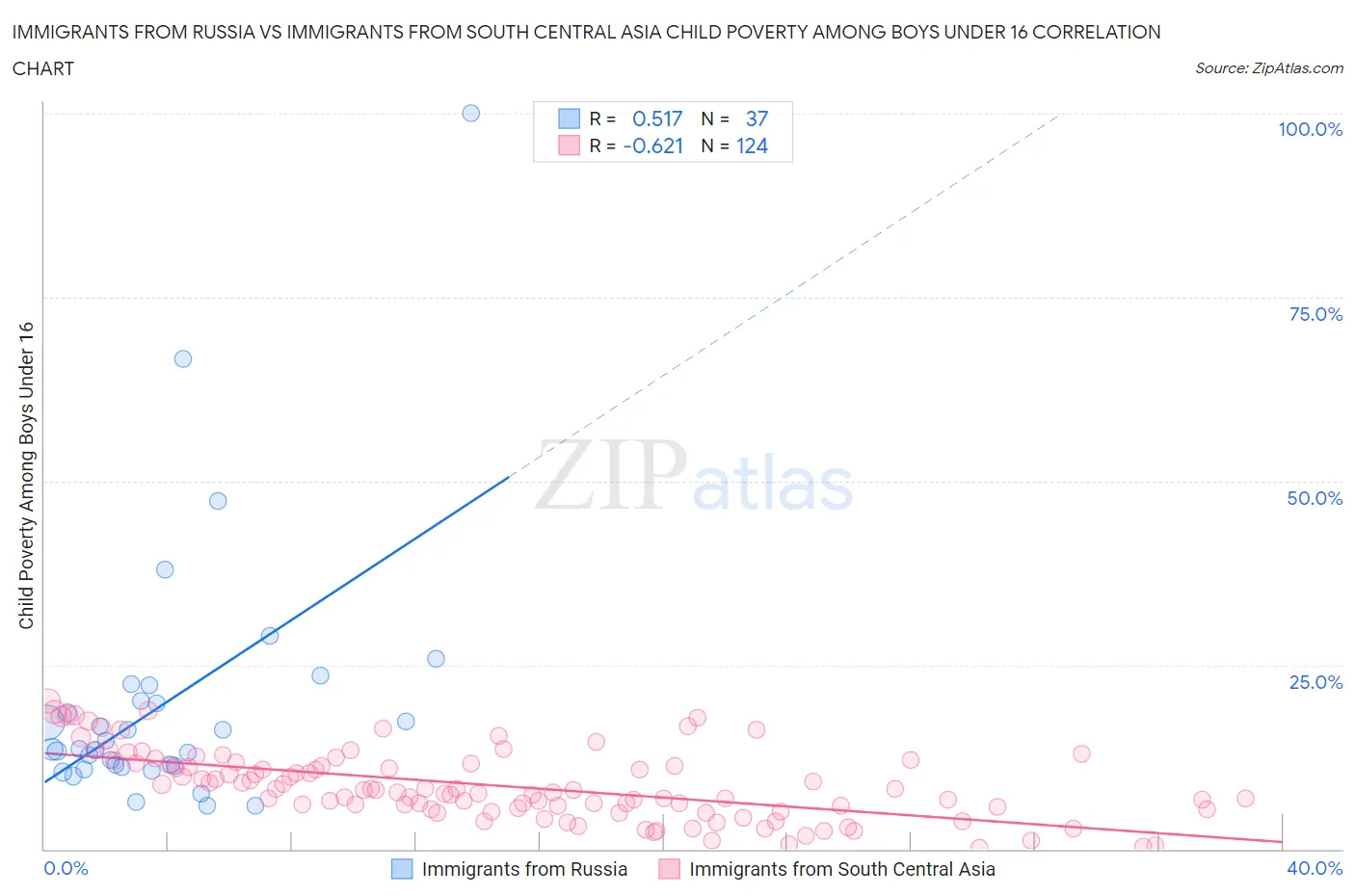Immigrants from Russia vs Immigrants from South Central Asia Child Poverty Among Boys Under 16