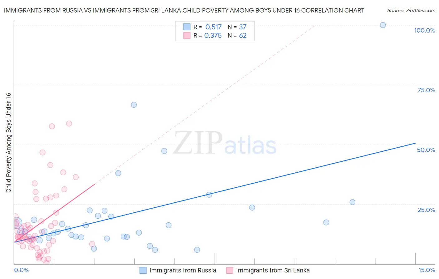 Immigrants from Russia vs Immigrants from Sri Lanka Child Poverty Among Boys Under 16