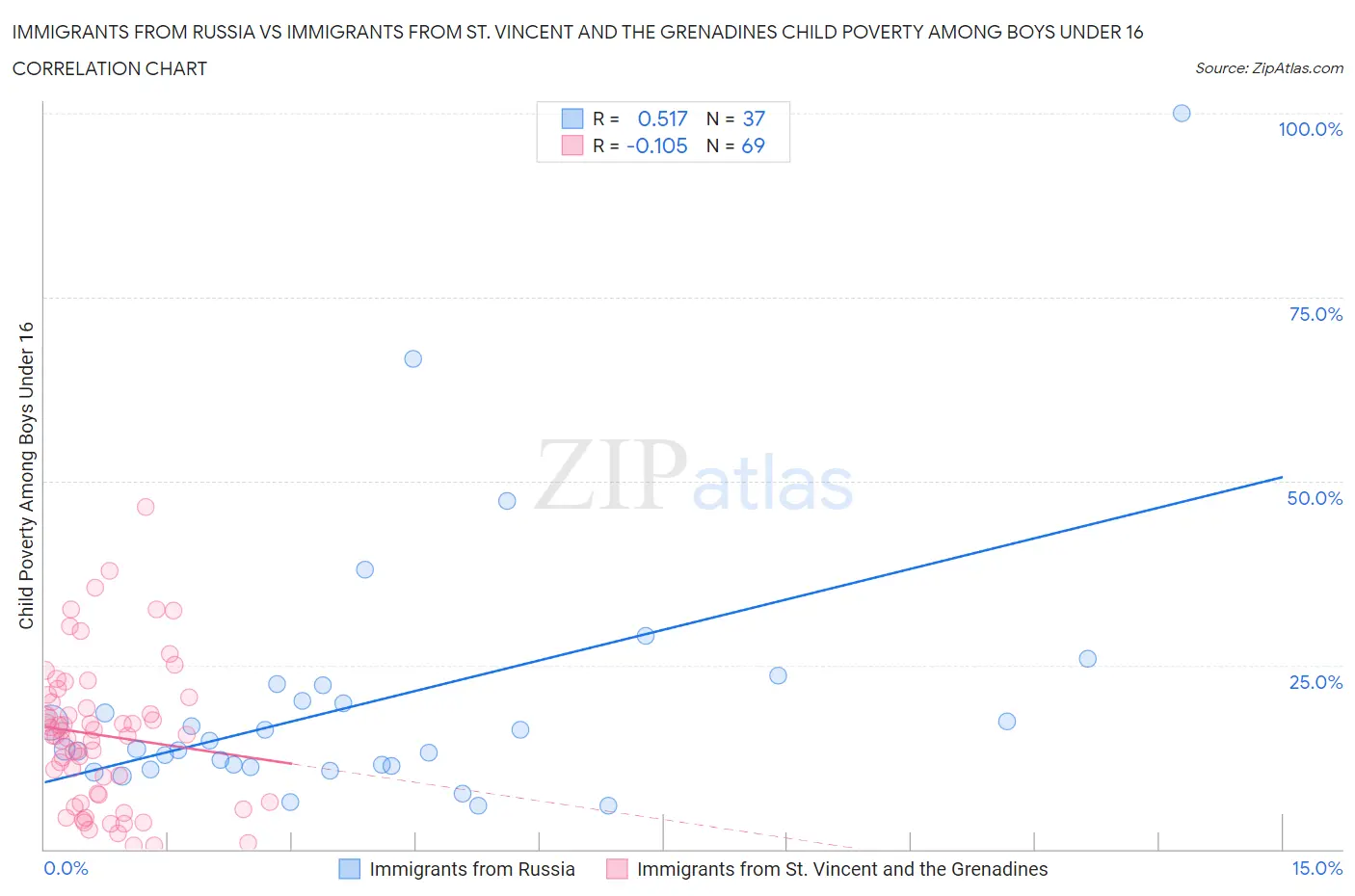 Immigrants from Russia vs Immigrants from St. Vincent and the Grenadines Child Poverty Among Boys Under 16