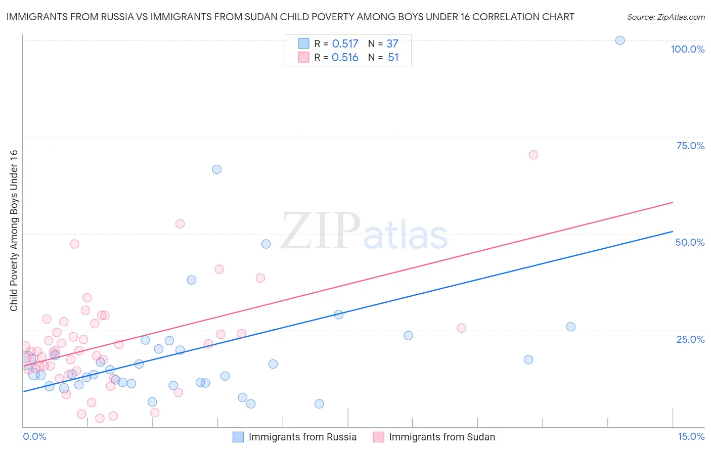 Immigrants from Russia vs Immigrants from Sudan Child Poverty Among Boys Under 16
