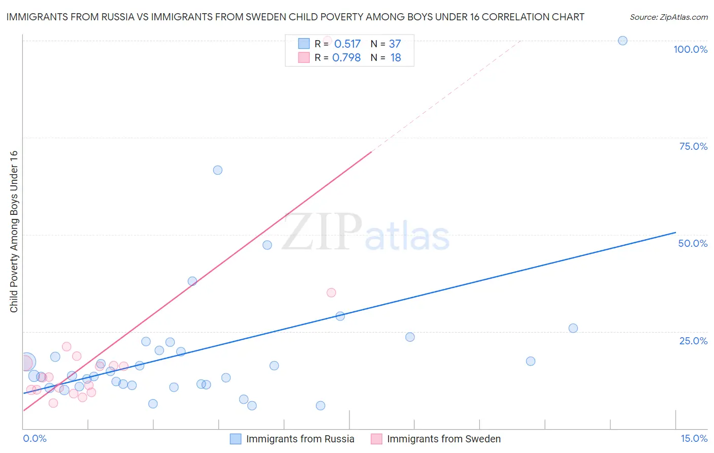 Immigrants from Russia vs Immigrants from Sweden Child Poverty Among Boys Under 16