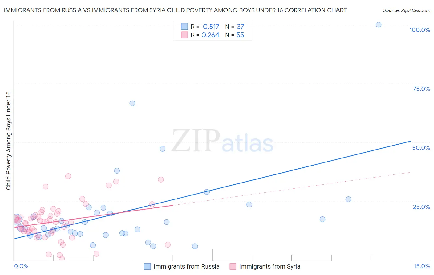 Immigrants from Russia vs Immigrants from Syria Child Poverty Among Boys Under 16