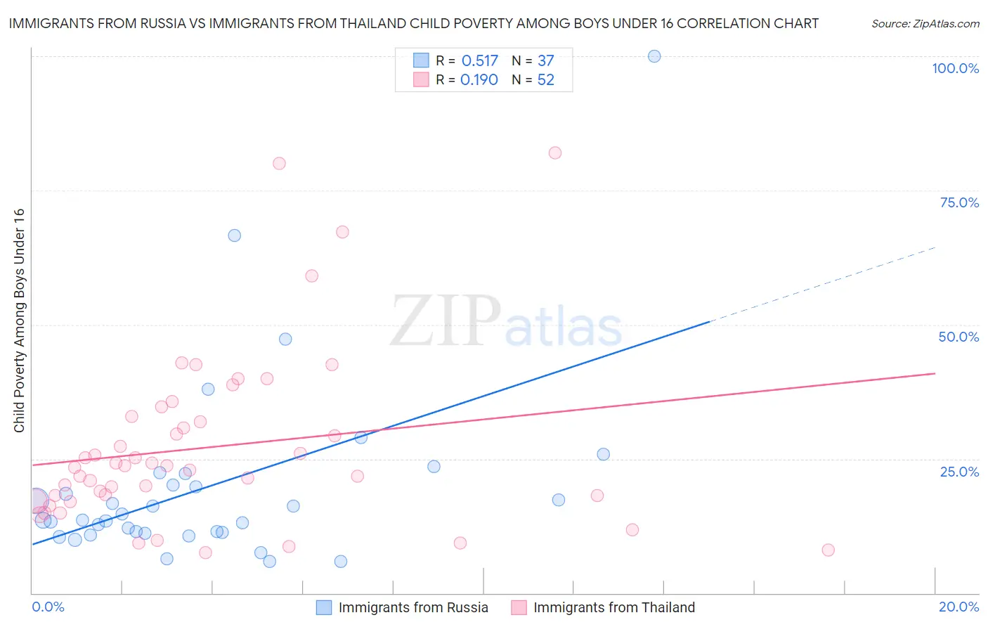 Immigrants from Russia vs Immigrants from Thailand Child Poverty Among Boys Under 16