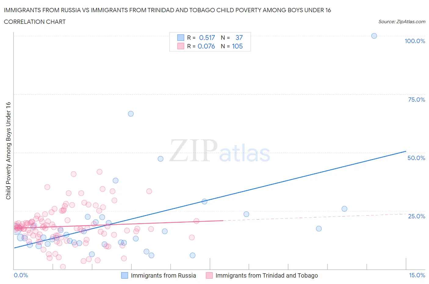 Immigrants from Russia vs Immigrants from Trinidad and Tobago Child Poverty Among Boys Under 16