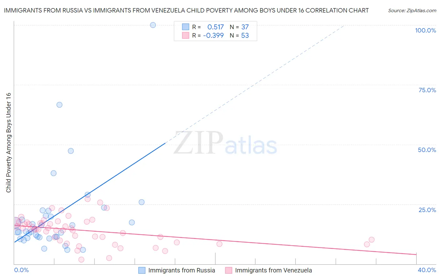 Immigrants from Russia vs Immigrants from Venezuela Child Poverty Among Boys Under 16