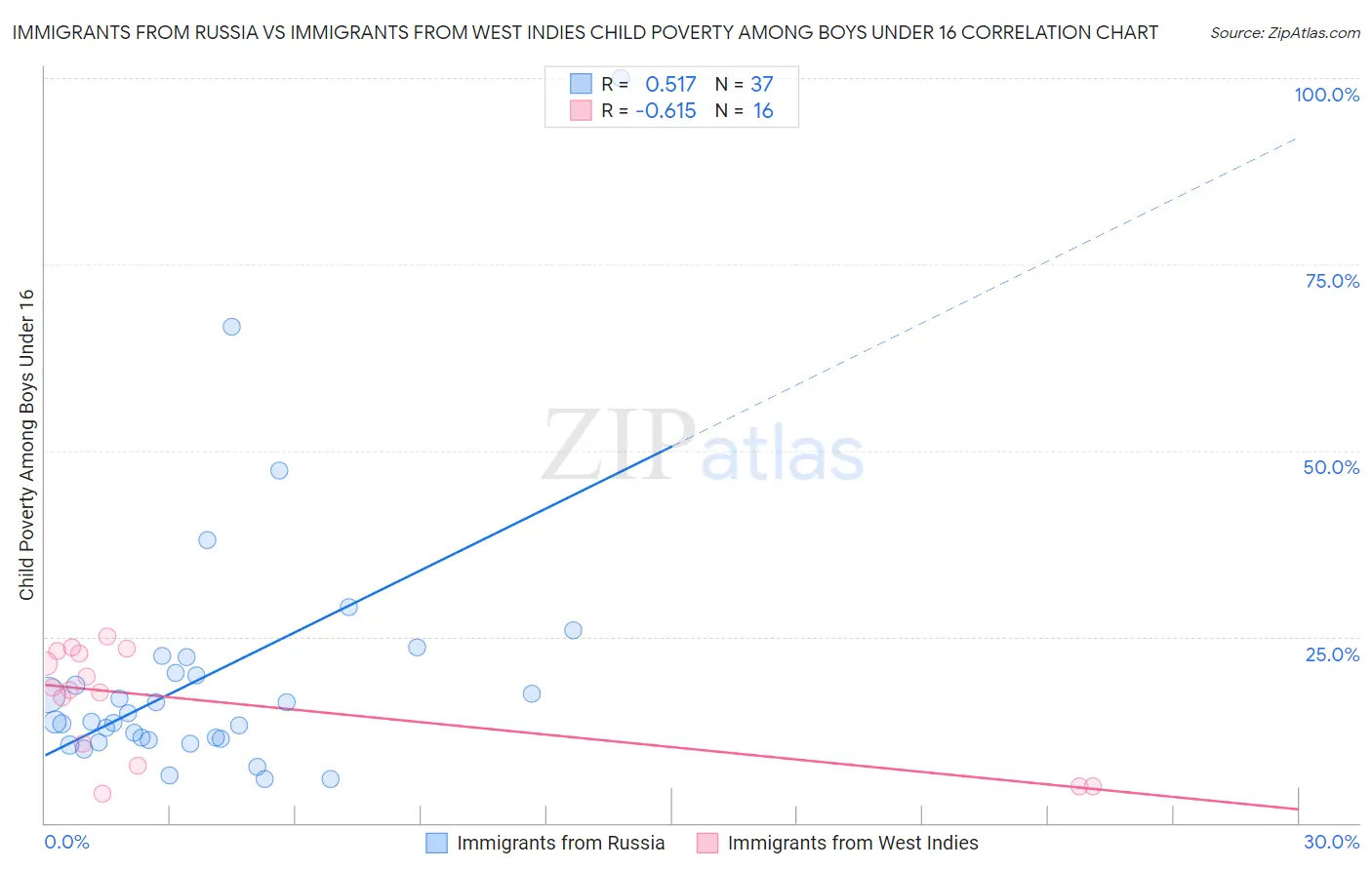Immigrants from Russia vs Immigrants from West Indies Child Poverty Among Boys Under 16