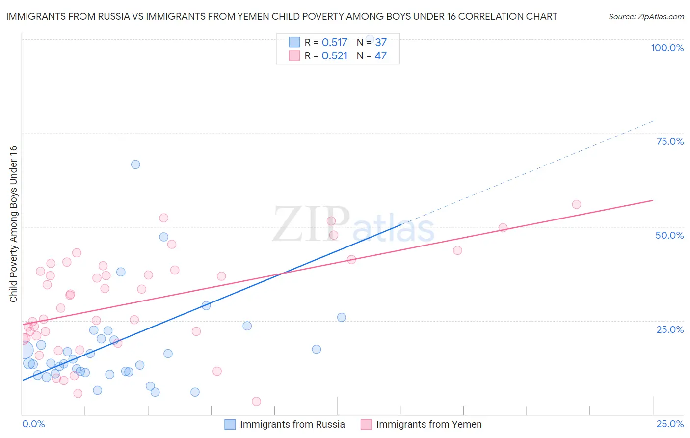 Immigrants from Russia vs Immigrants from Yemen Child Poverty Among Boys Under 16