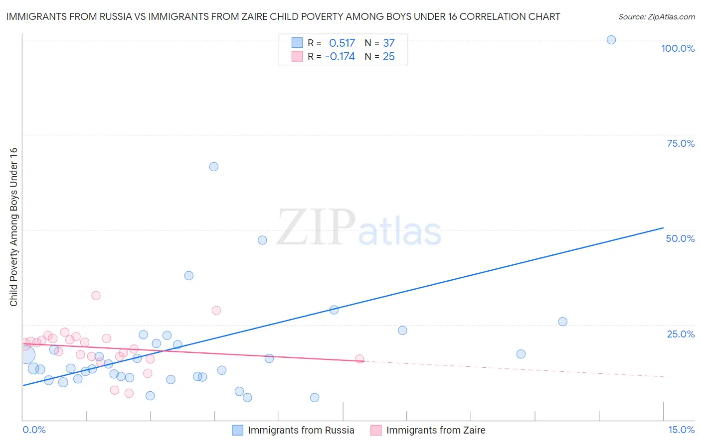 Immigrants from Russia vs Immigrants from Zaire Child Poverty Among Boys Under 16