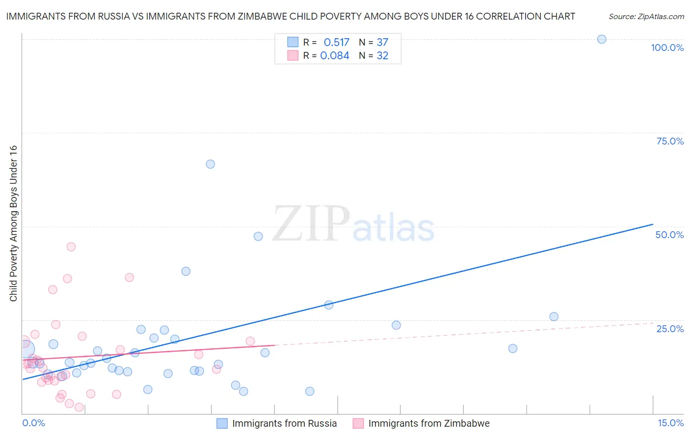 Immigrants from Russia vs Immigrants from Zimbabwe Child Poverty Among Boys Under 16