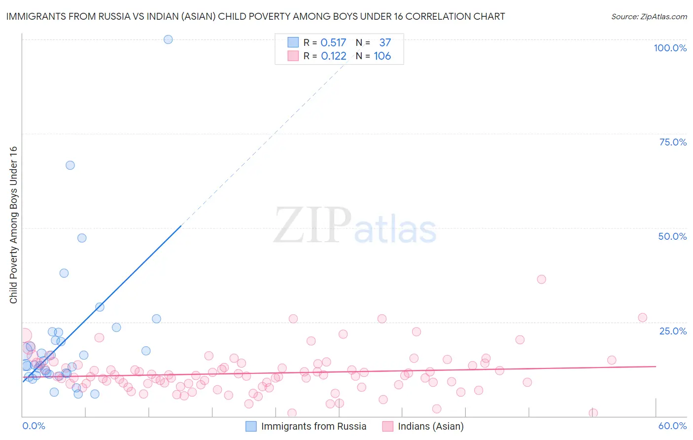 Immigrants from Russia vs Indian (Asian) Child Poverty Among Boys Under 16