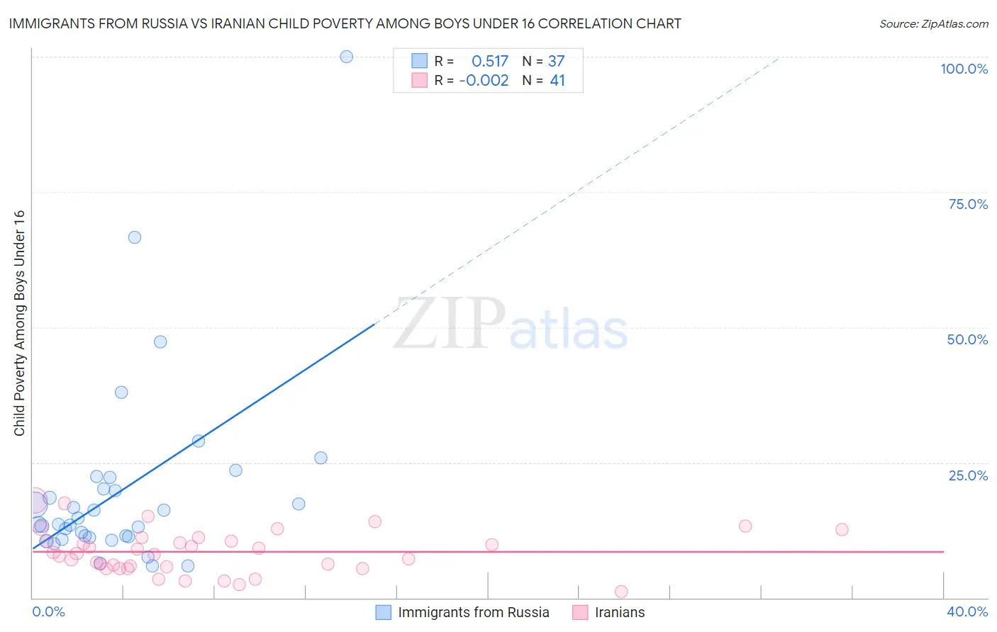 Immigrants from Russia vs Iranian Child Poverty Among Boys Under 16
