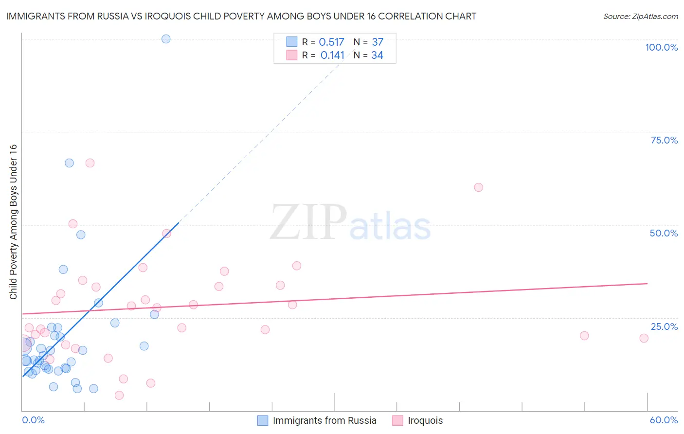 Immigrants from Russia vs Iroquois Child Poverty Among Boys Under 16