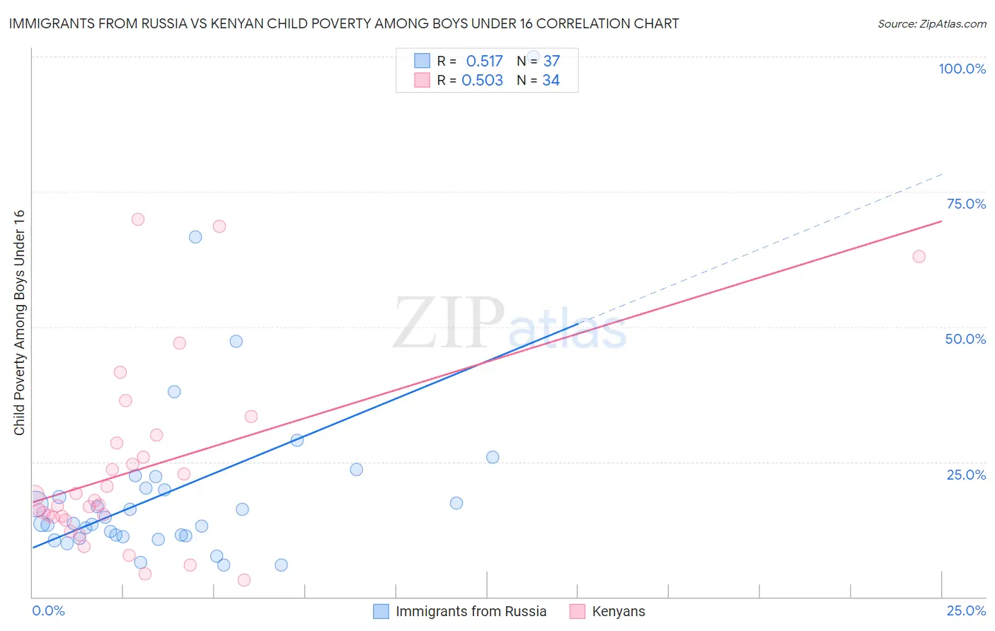 Immigrants from Russia vs Kenyan Child Poverty Among Boys Under 16