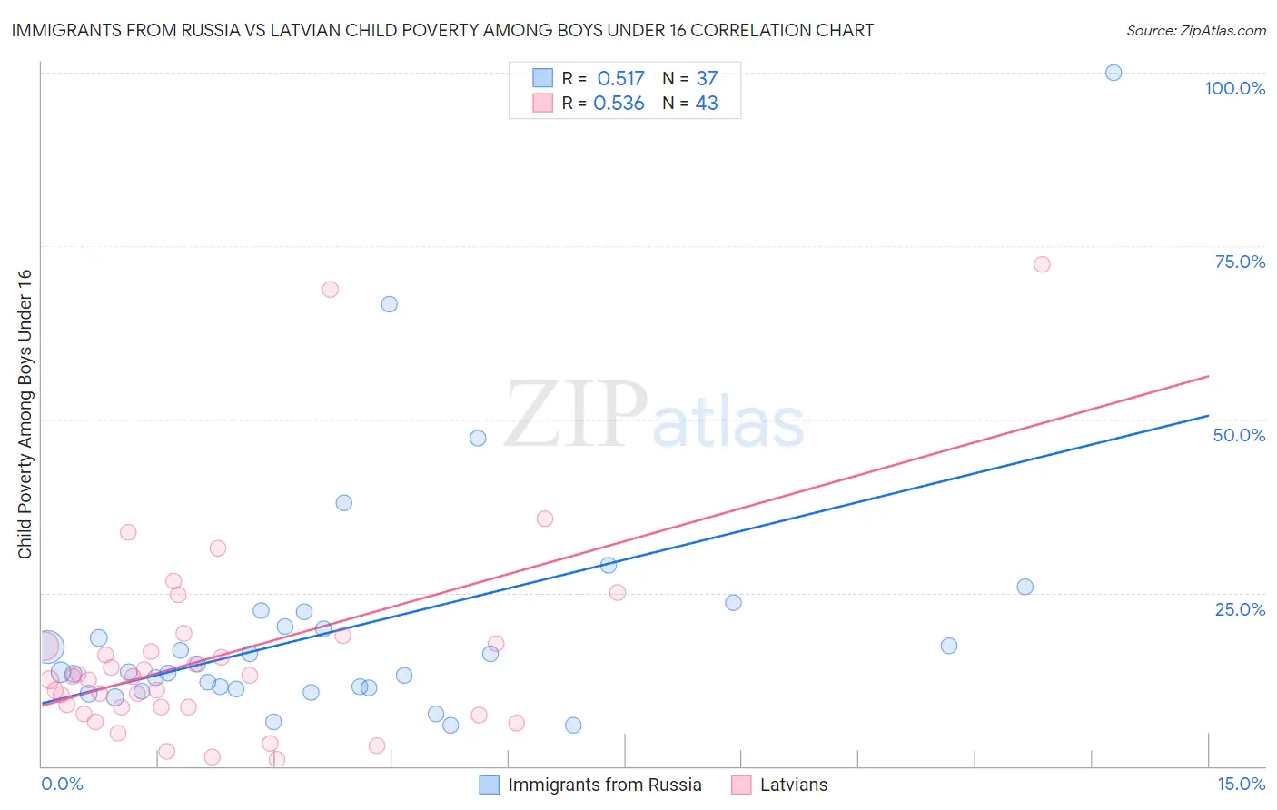 Immigrants from Russia vs Latvian Child Poverty Among Boys Under 16