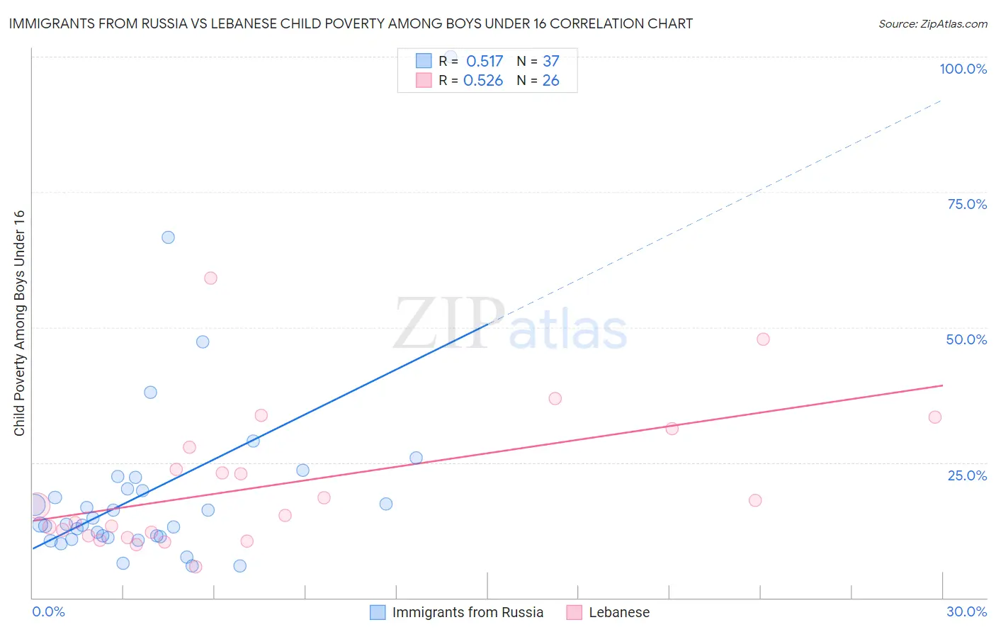 Immigrants from Russia vs Lebanese Child Poverty Among Boys Under 16