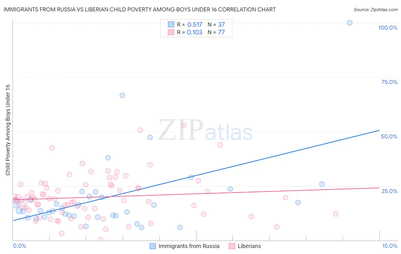 Immigrants from Russia vs Liberian Child Poverty Among Boys Under 16