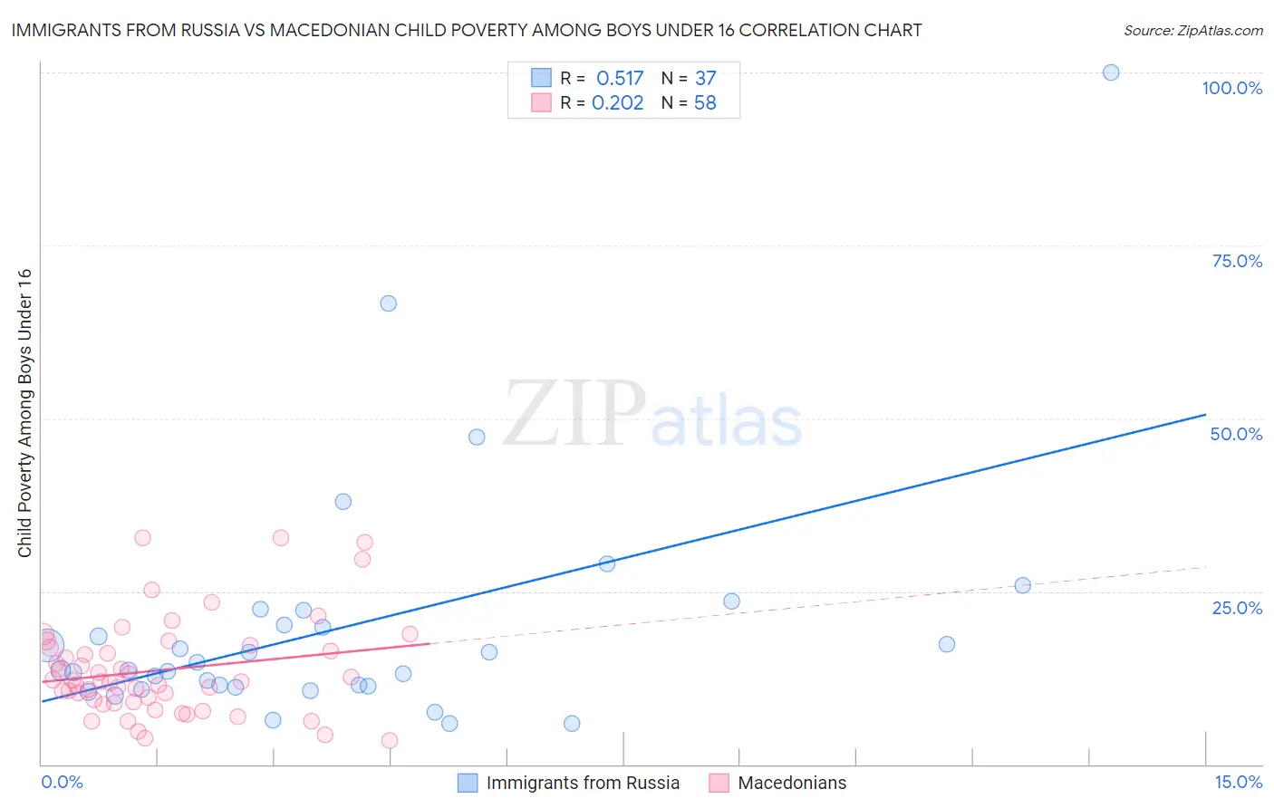 Immigrants from Russia vs Macedonian Child Poverty Among Boys Under 16