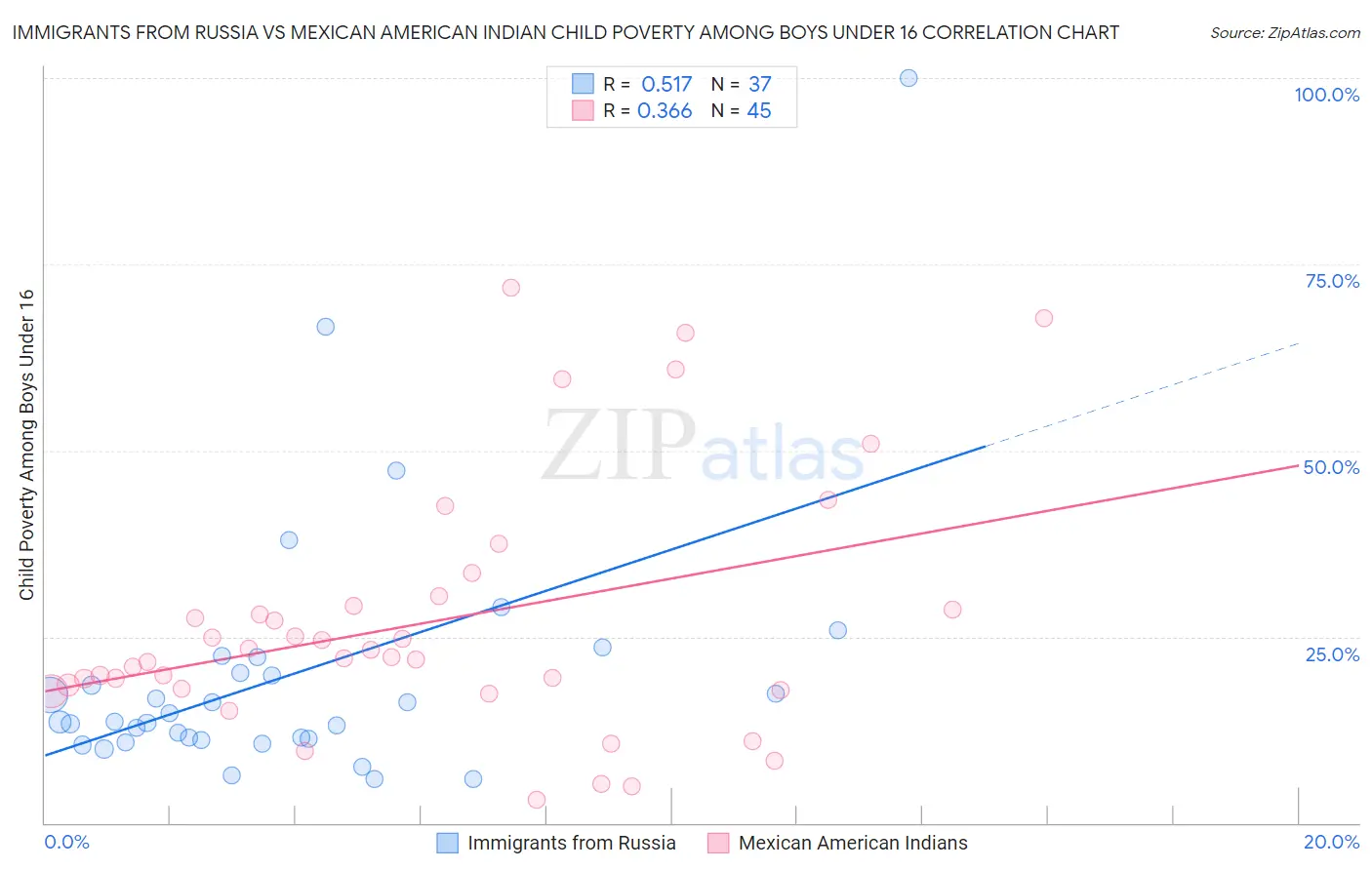 Immigrants from Russia vs Mexican American Indian Child Poverty Among Boys Under 16