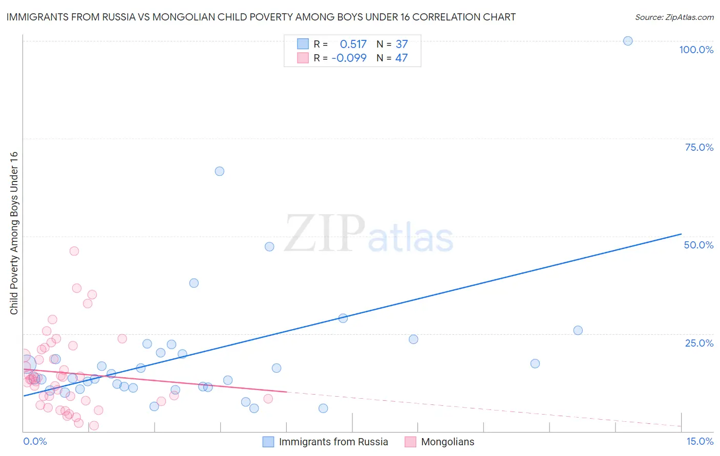 Immigrants from Russia vs Mongolian Child Poverty Among Boys Under 16