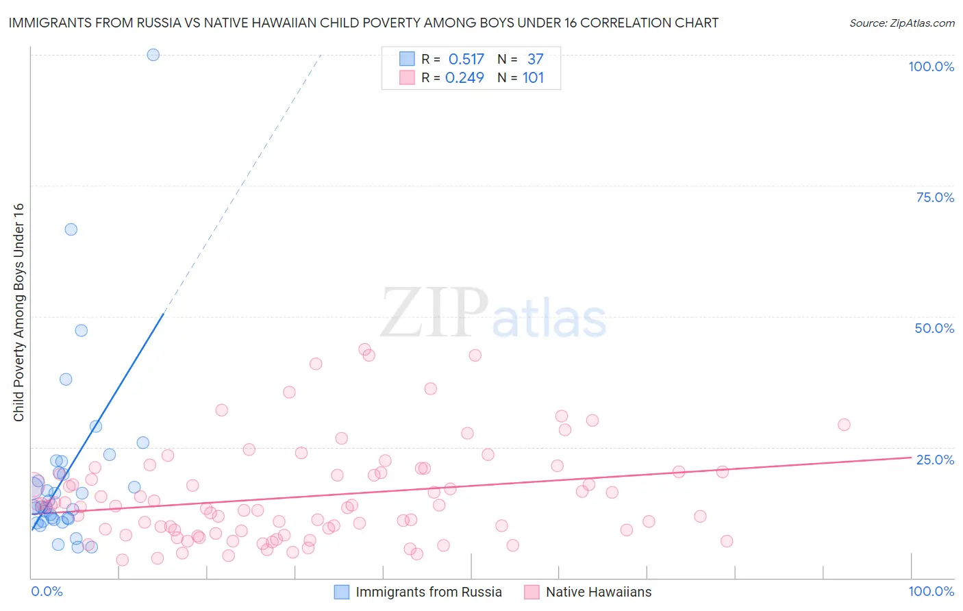 Immigrants from Russia vs Native Hawaiian Child Poverty Among Boys Under 16