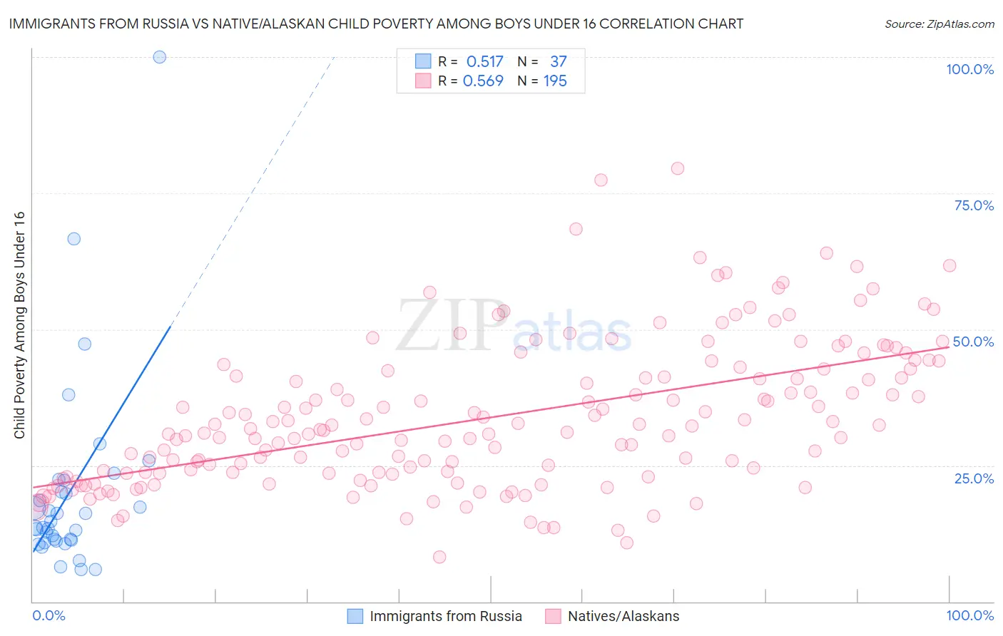 Immigrants from Russia vs Native/Alaskan Child Poverty Among Boys Under 16