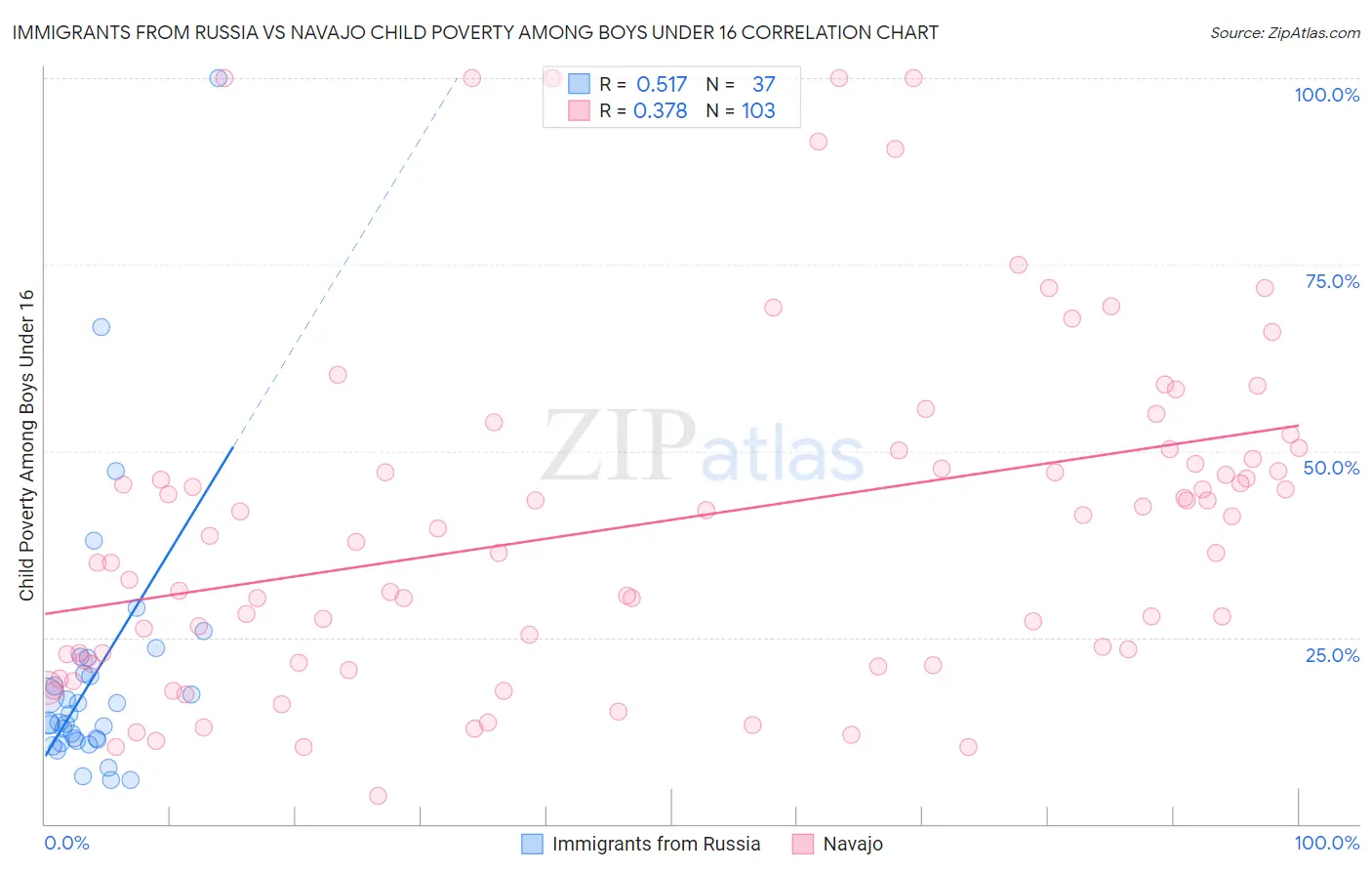 Immigrants from Russia vs Navajo Child Poverty Among Boys Under 16
