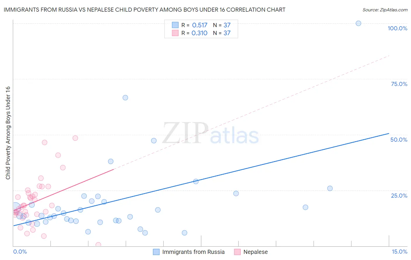 Immigrants from Russia vs Nepalese Child Poverty Among Boys Under 16