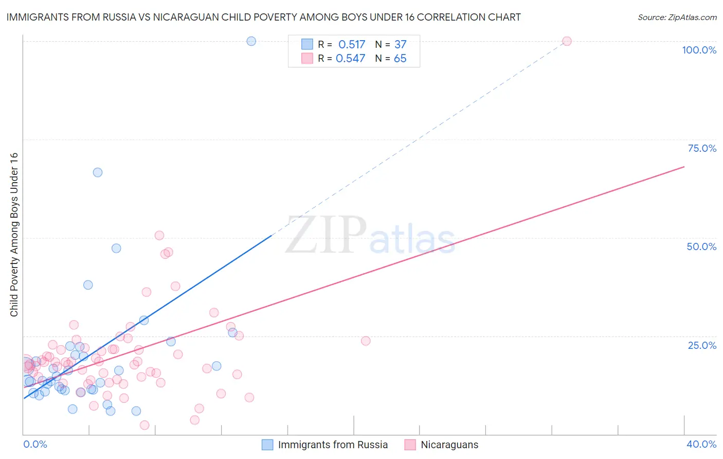 Immigrants from Russia vs Nicaraguan Child Poverty Among Boys Under 16