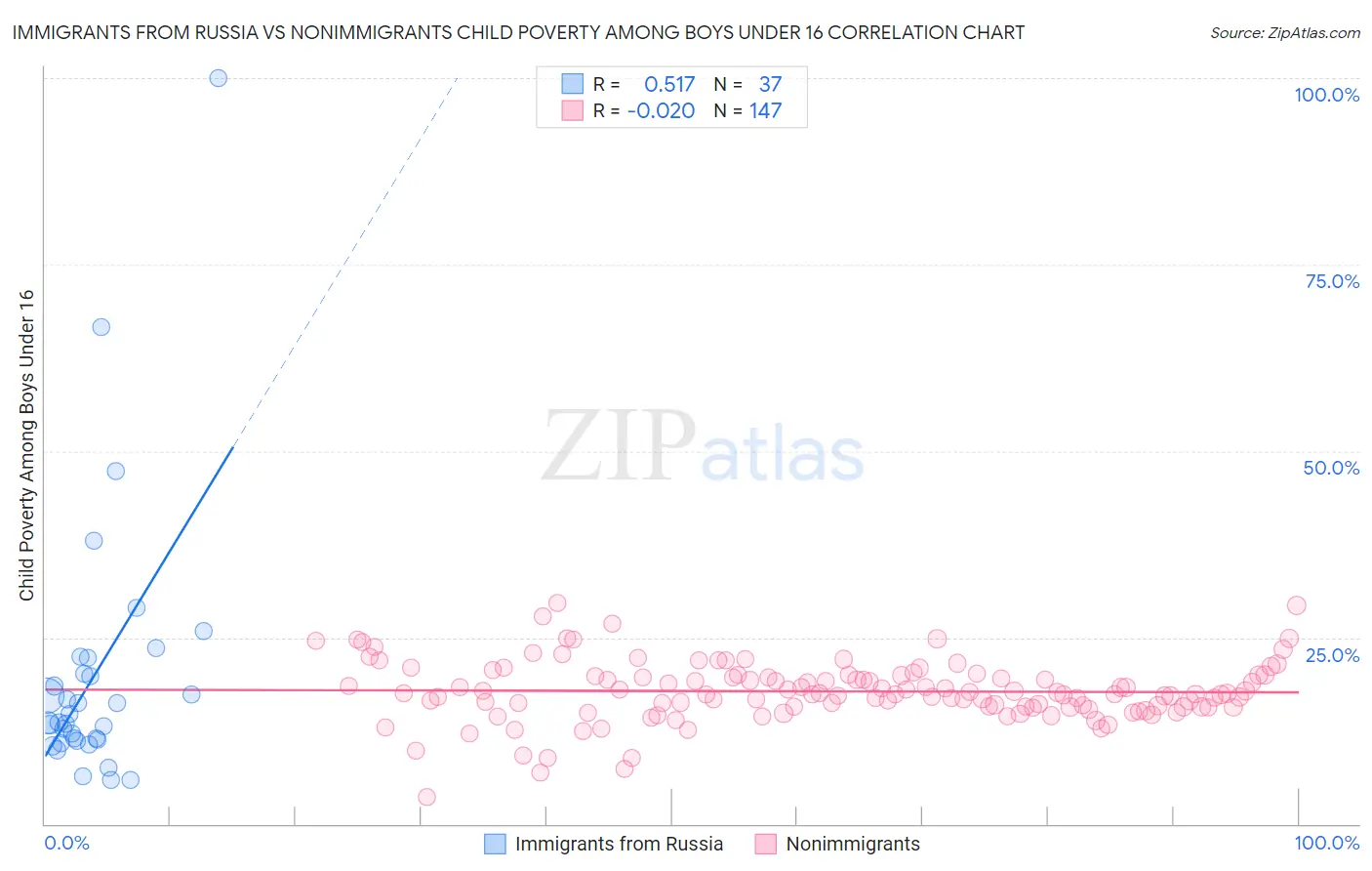 Immigrants from Russia vs Nonimmigrants Child Poverty Among Boys Under 16