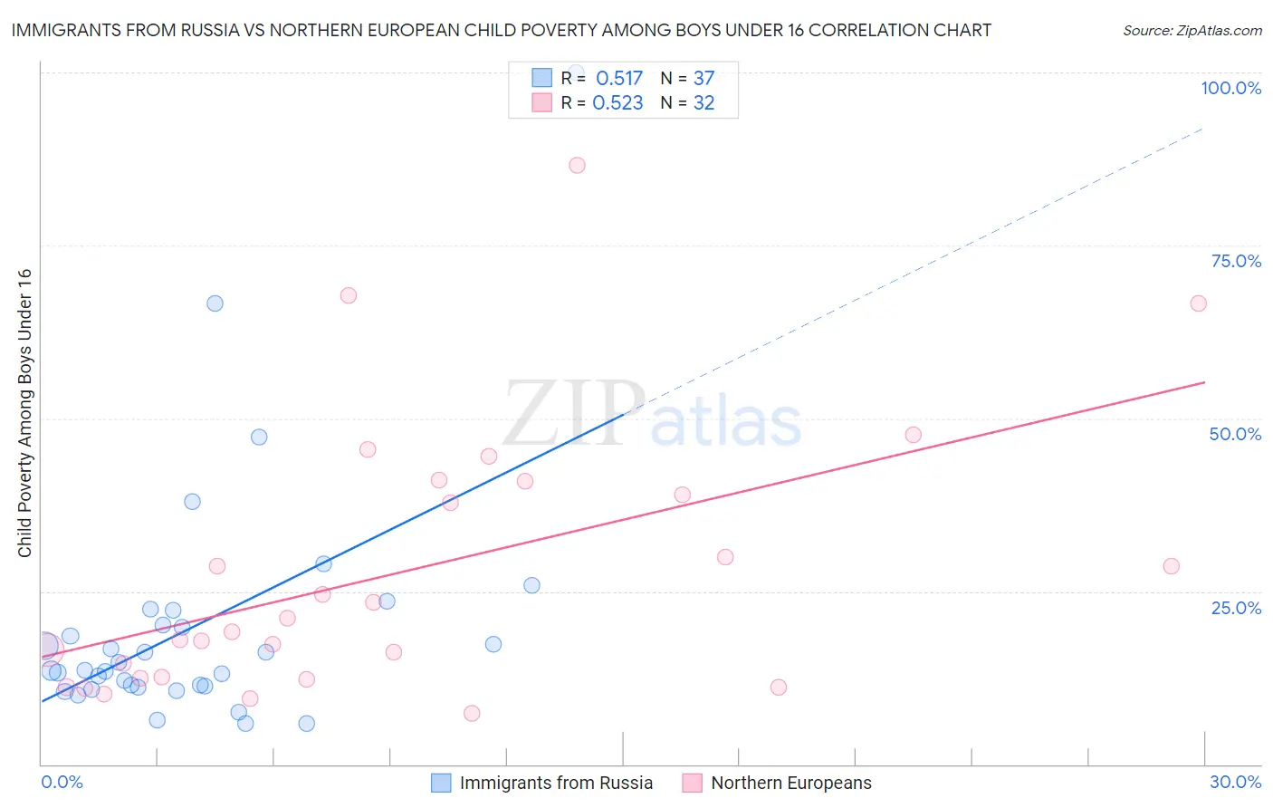 Immigrants from Russia vs Northern European Child Poverty Among Boys Under 16