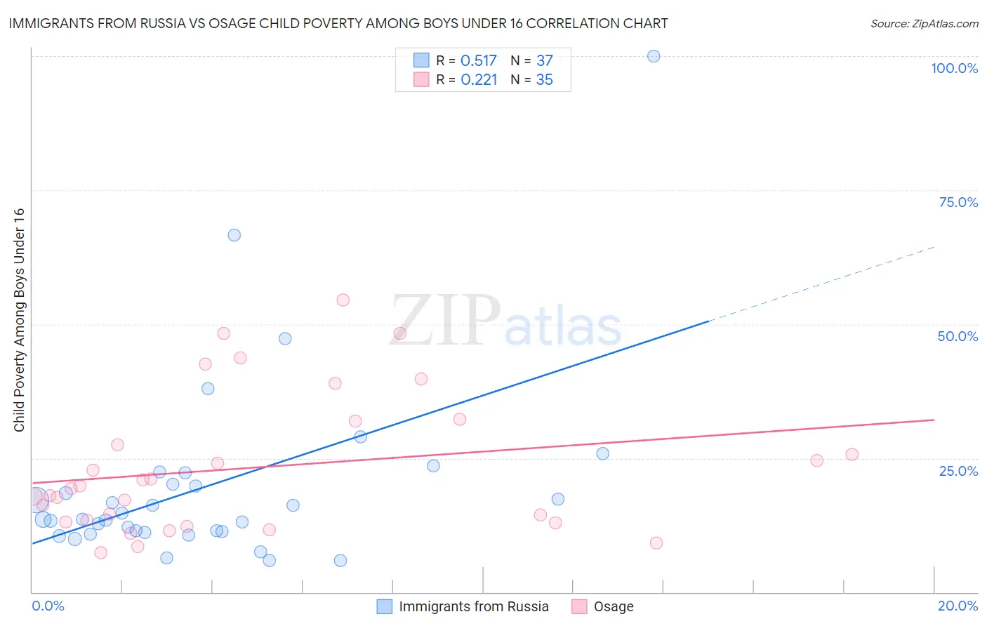 Immigrants from Russia vs Osage Child Poverty Among Boys Under 16