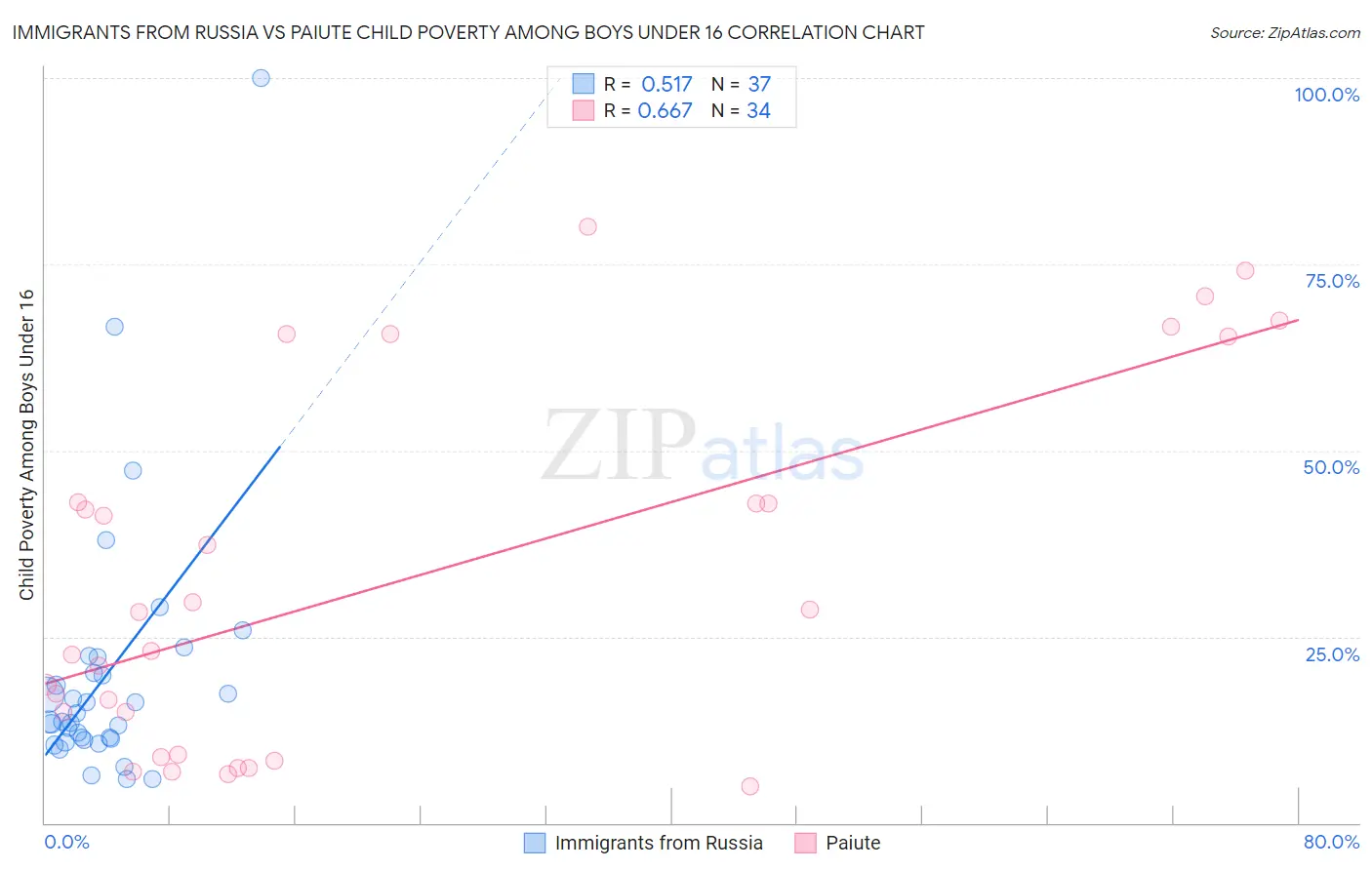 Immigrants from Russia vs Paiute Child Poverty Among Boys Under 16