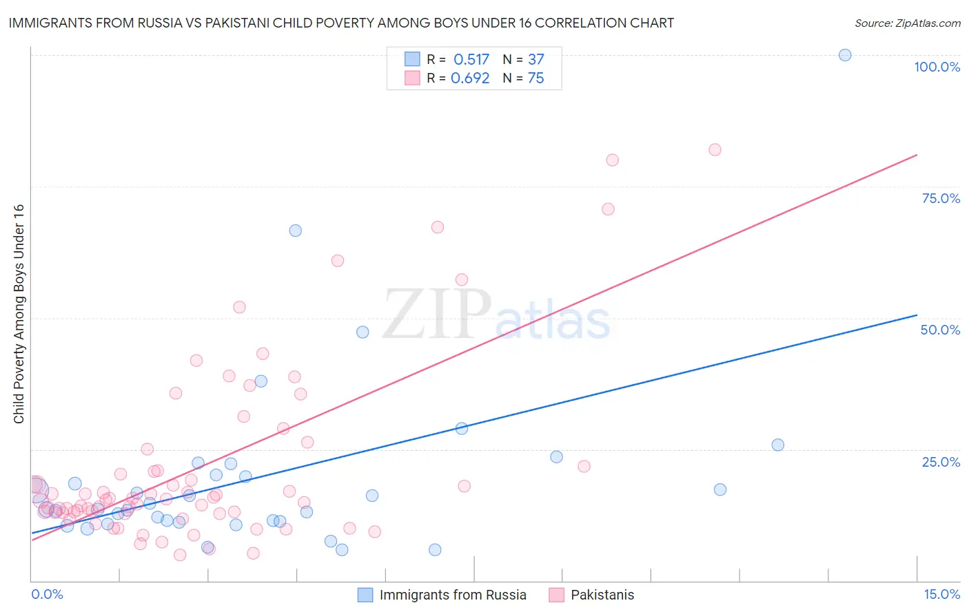 Immigrants from Russia vs Pakistani Child Poverty Among Boys Under 16