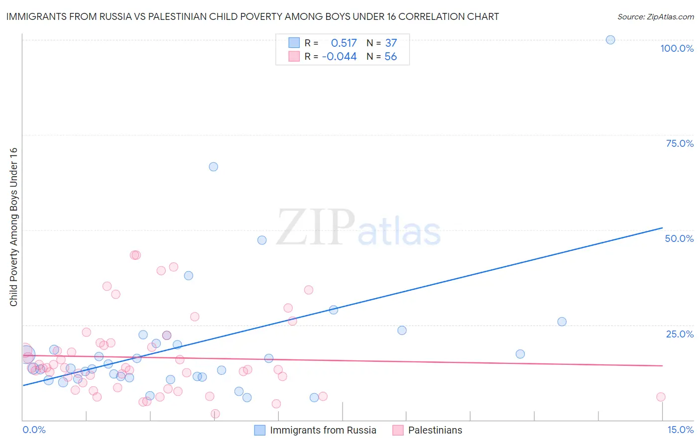 Immigrants from Russia vs Palestinian Child Poverty Among Boys Under 16