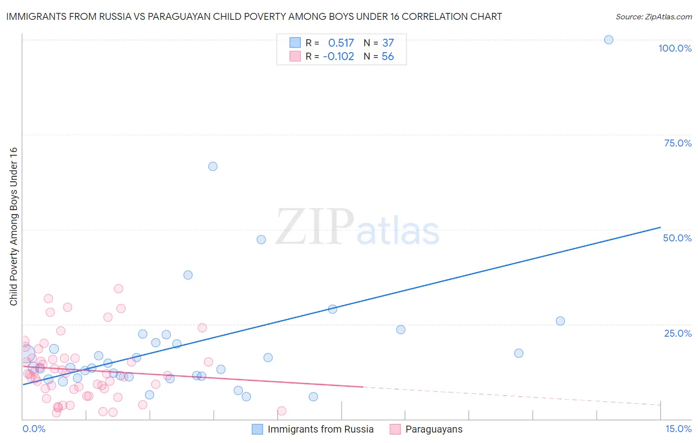 Immigrants from Russia vs Paraguayan Child Poverty Among Boys Under 16