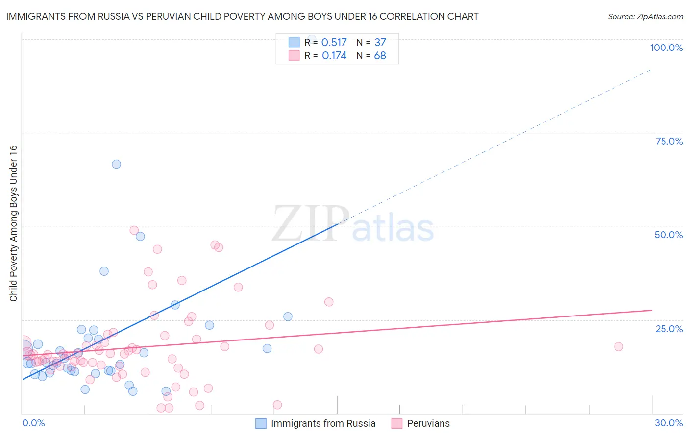 Immigrants from Russia vs Peruvian Child Poverty Among Boys Under 16